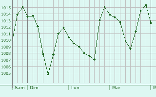 Graphe de la pression atmosphérique prévue pour Mpophomeni