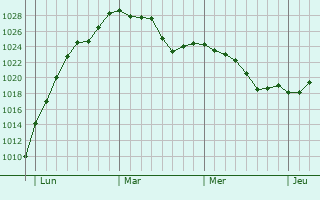 Graphe de la pression atmosphérique prévue pour Vaugneray