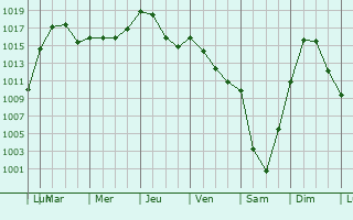 Graphe de la pression atmosphrique prvue pour Valfleury