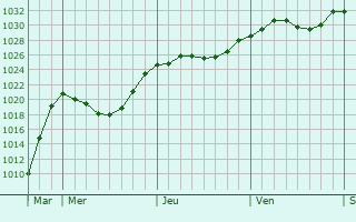 Graphe de la pression atmosphrique prvue pour Yermakovskoye