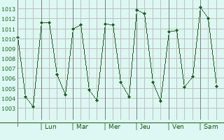 Graphe de la pression atmosphrique prvue pour Jaltepec
