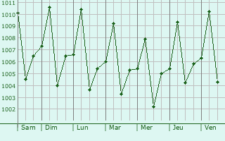 Graphe de la pression atmosphrique prvue pour Lodwar