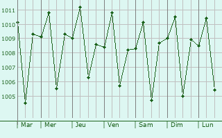 Graphe de la pression atmosphrique prvue pour Baloc