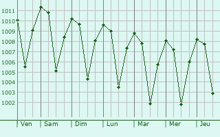 Graphe de la pression atmosphérique prévue pour Kyadabek