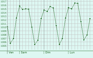 Graphe de la pression atmosphérique prévue pour Karuri