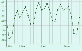 Graphe de la pression atmosphrique prvue pour Enrile
