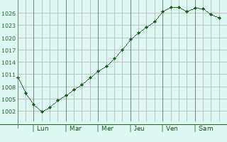 Graphe de la pression atmosphrique prvue pour Ennis