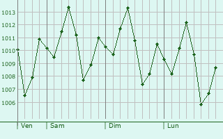 Graphe de la pression atmosphrique prvue pour Luuq