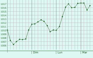Graphe de la pression atmosphrique prvue pour Svilengrad