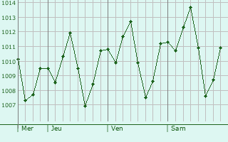 Graphe de la pression atmosphrique prvue pour Oeiras