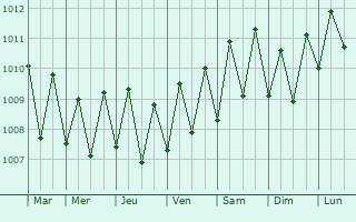 Graphe de la pression atmosphrique prvue pour Veymandoo