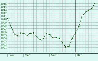 Graphe de la pression atmosphrique prvue pour Villeneuve-ls-Cerfs