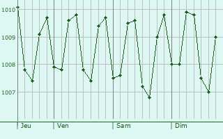 Graphe de la pression atmosphérique prévue pour Balabac