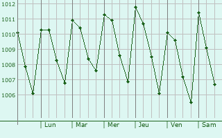 Graphe de la pression atmosphrique prvue pour Colima