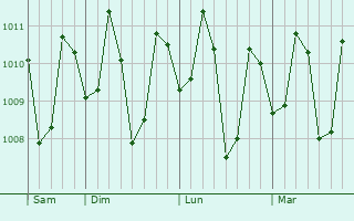 Graphe de la pression atmosphérique prévue pour Codcod