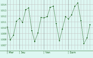 Graphe de la pression atmosphérique prévue pour Ipubi