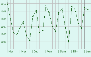 Graphe de la pression atmosphrique prvue pour Modakeke