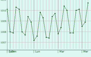 Graphe de la pression atmosphérique prévue pour Kansipati