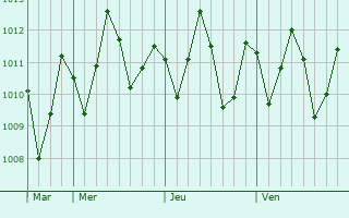 Graphe de la pression atmosphérique prévue pour Bandrélé