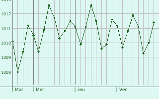 Graphe de la pression atmosphérique prévue pour Pamandzi