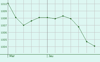 Graphe de la pression atmosphrique prvue pour Asbach