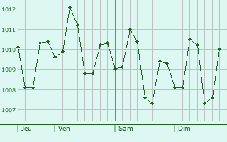 Graphe de la pression atmosphérique prévue pour Panitan