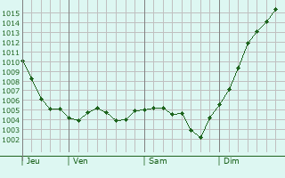 Graphe de la pression atmosphrique prvue pour Semur-en-Auxois