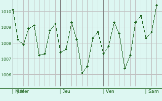Graphe de la pression atmosphérique prévue pour Dingalan