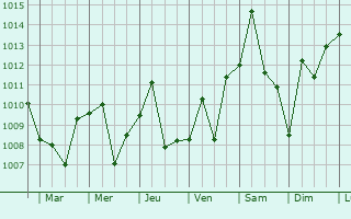 Graphe de la pression atmosphrique prvue pour Fengxiang