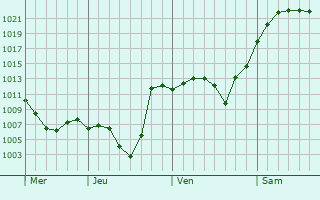 Graphe de la pression atmosphrique prvue pour Chkalov