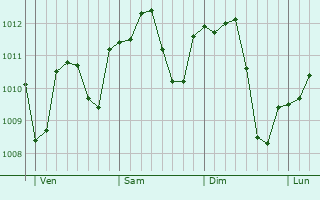 Graphe de la pression atmosphérique prévue pour Campogalliano