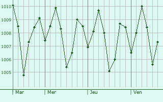 Graphe de la pression atmosphrique prvue pour Polonnaruwa