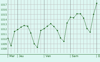 Graphe de la pression atmosphérique prévue pour Almodóvar del Río
