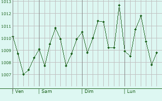 Graphe de la pression atmosphrique prvue pour Anyama