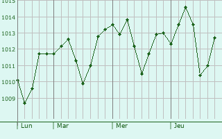 Graphe de la pression atmosphérique prévue pour Baalbek