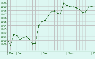 Graphe de la pression atmosphérique prévue pour Villanueva de Castellón
