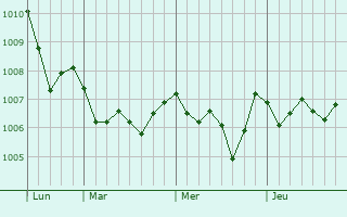 Graphe de la pression atmosphérique prévue pour Santa Maria Capua Vetere