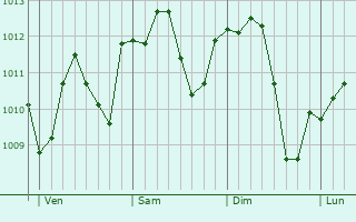 Graphe de la pression atmosphérique prévue pour Podenzano