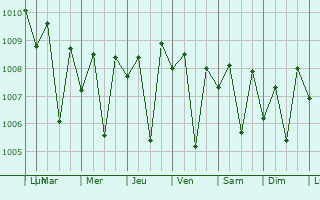 Graphe de la pression atmosphrique prvue pour Keshod