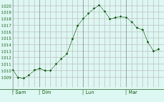 Graphe de la pression atmosphérique prévue pour Lempaut
