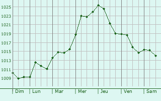 Graphe de la pression atmosphrique prvue pour Wingen-sur-Moder