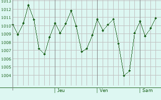 Graphe de la pression atmosphrique prvue pour Kyenjojo