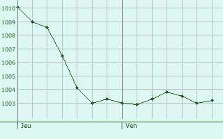 Graphe de la pression atmosphrique prvue pour Jandun
