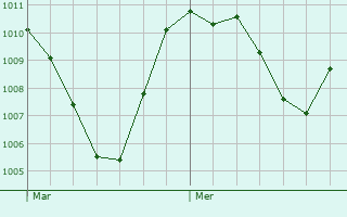 Graphe de la pression atmosphrique prvue pour Moriez