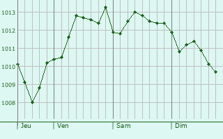 Graphe de la pression atmosphérique prévue pour Misilmeri