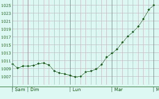 Graphe de la pression atmosphrique prvue pour Merville