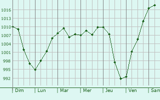 Graphe de la pression atmosphrique prvue pour Jalai Nur