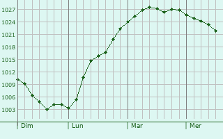 Graphe de la pression atmosphérique prévue pour Weiden