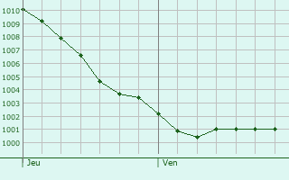 Graphe de la pression atmosphrique prvue pour Plounrin