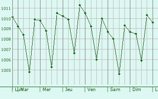 Graphe de la pression atmosphrique prvue pour Chittur